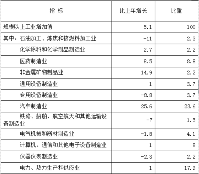 2016年北京市石油制品制造業(yè)發(fā)展概況——基于國民經(jīng)濟(jì)和社會(huì)發(fā)展統(tǒng)計(jì)公報(bào)